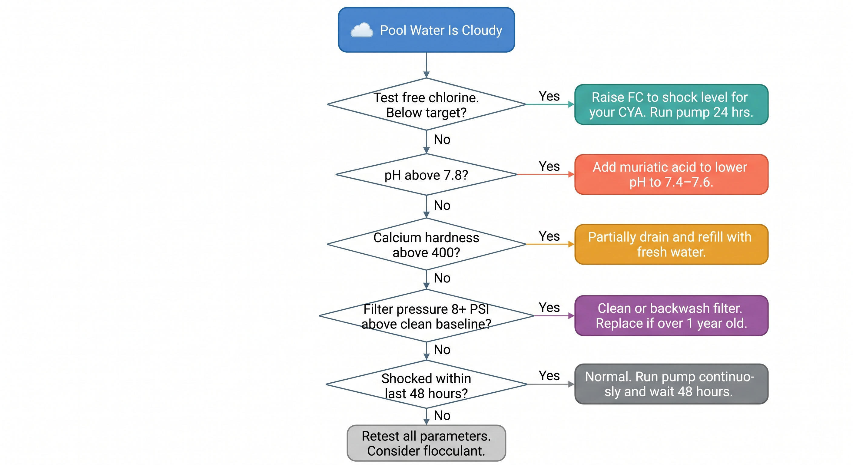 Diagnostic flowchart for cloudy pool water showing sequential checks for chlorine pH calcium hardness filter pressure and recent shock treatment