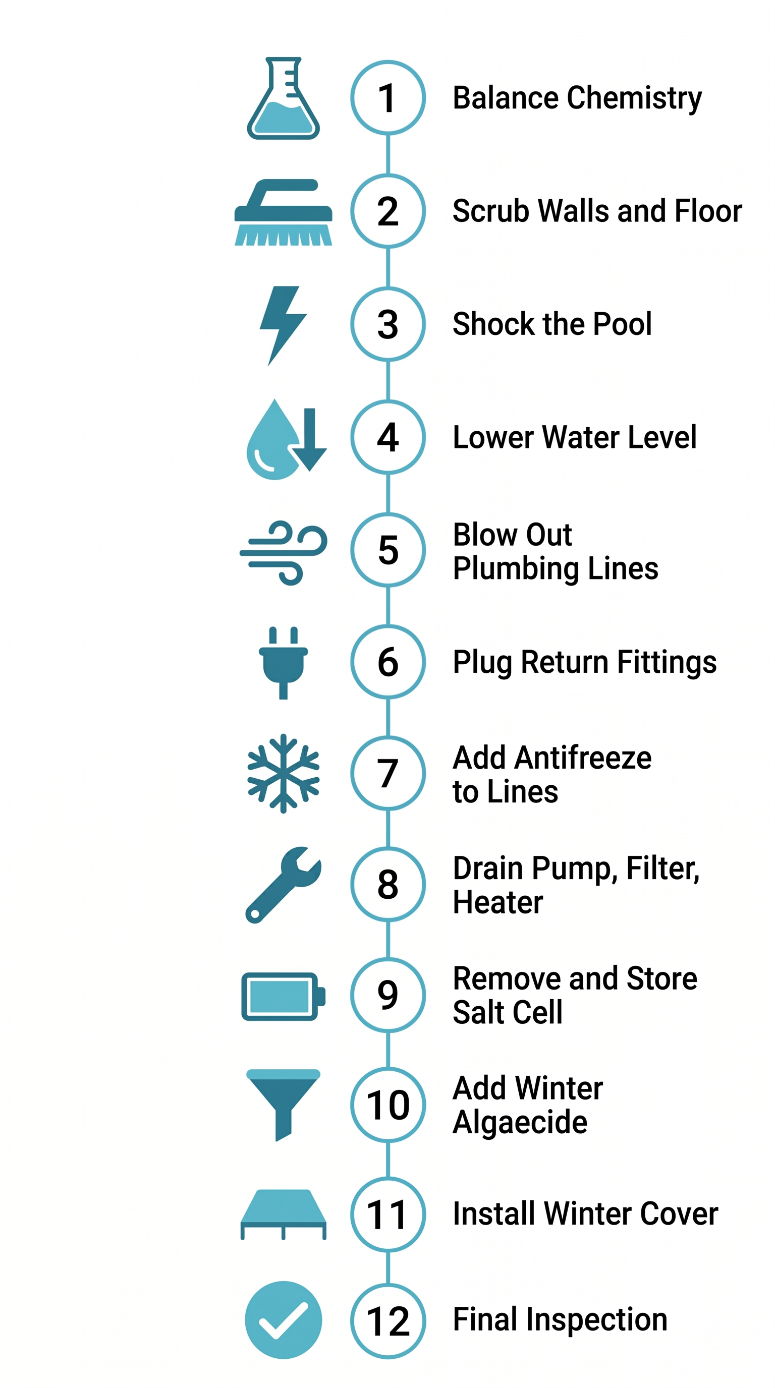 Visual checklist of 12 pool winterization steps from balancing chemistry through installing the winter cover