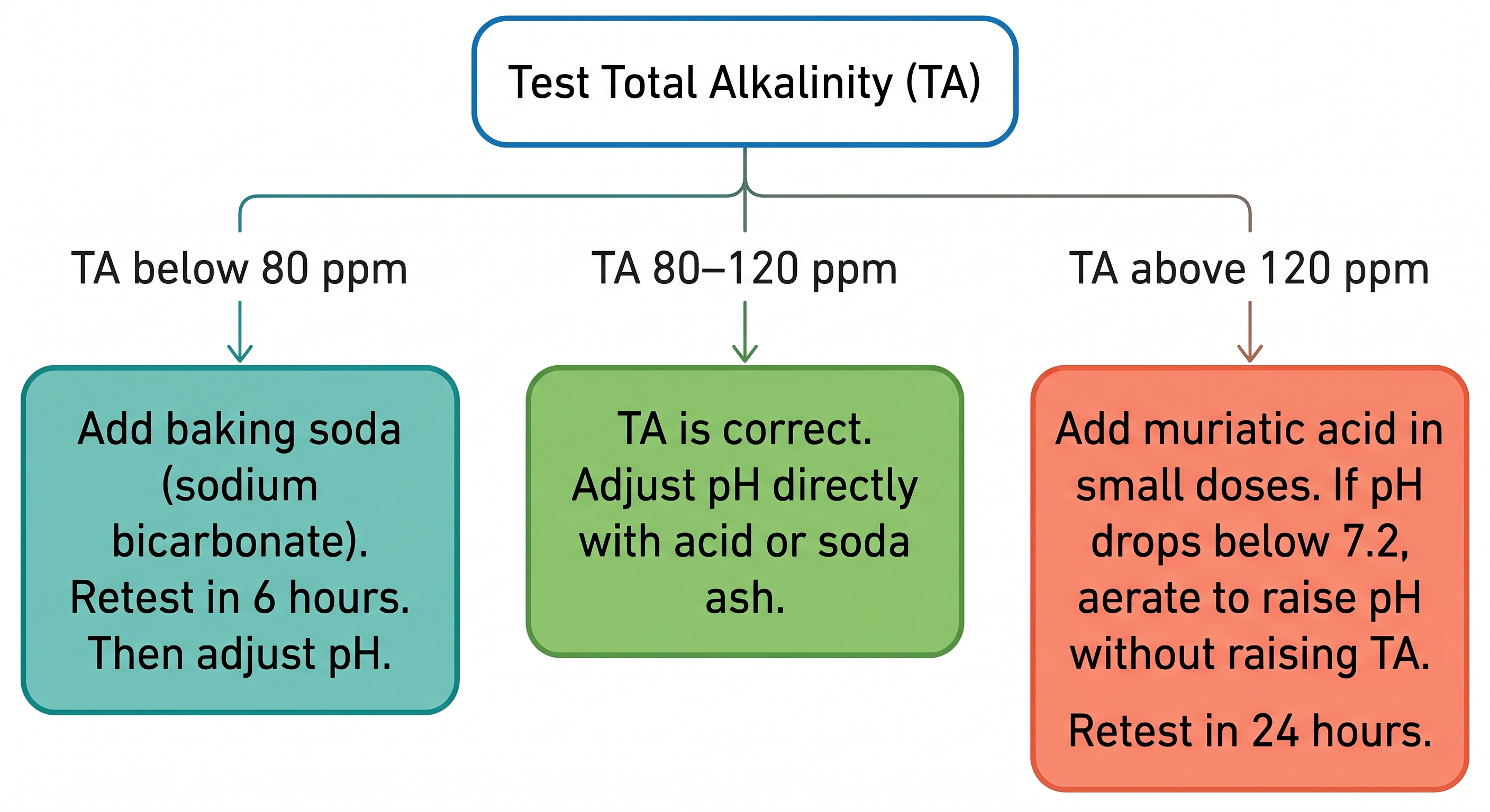 Decision flowchart for whether to adjust pool alkalinity or pH first based on total alkalinity reading