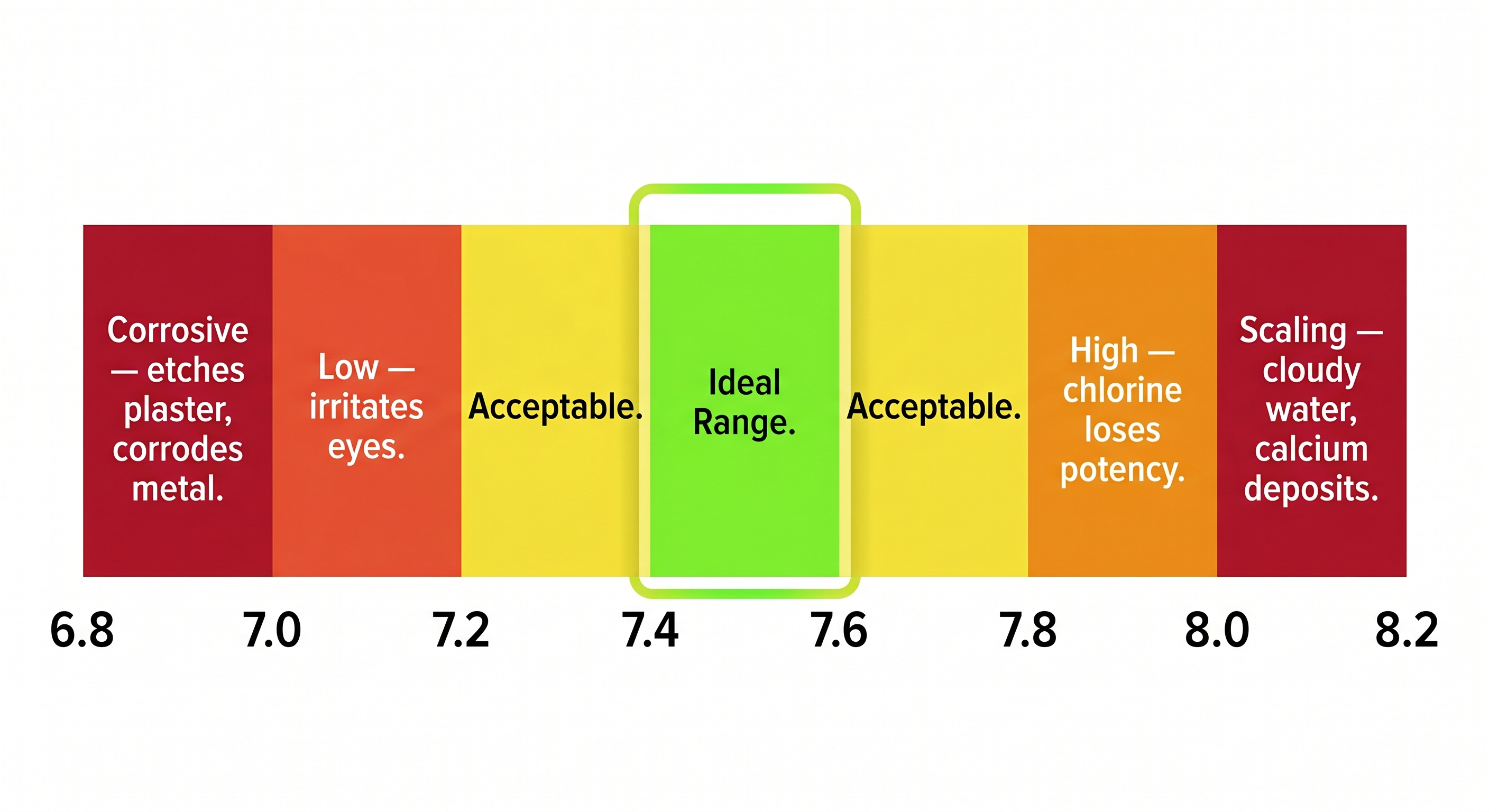 Pool pH scale showing ideal range of 7.4 to 7.6 with corrosive and scaling danger zones marked in red at each extreme