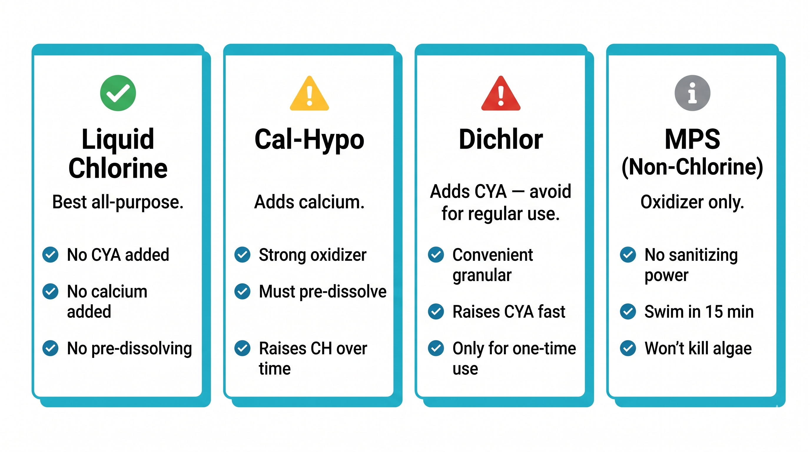 Comparison cards for four pool shock types showing liquid chlorine as best all-purpose with warnings about dichlor adding CYA and MPS not killing algae